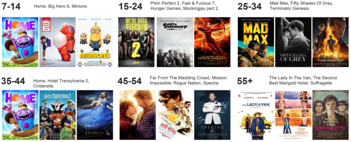 Age of cinema audiences - quiz