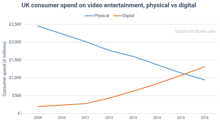 digital-video-sales