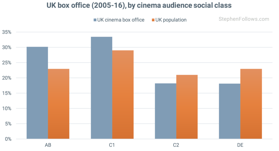 Social class of UK cinema audience 2