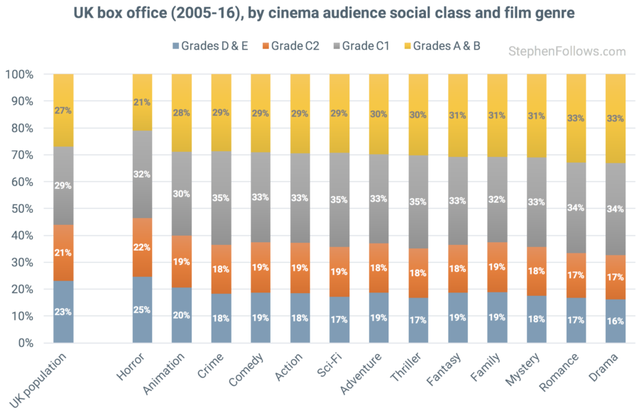 Social class of UK cinema audience by genre