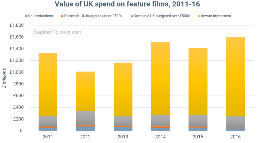 State of UK film value of UK spend