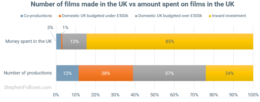 State of UK films productions vs spend