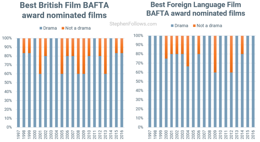 BAFTA awards drama Best British and Foreign 3