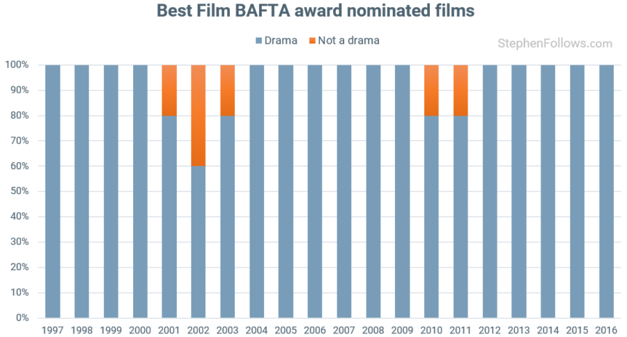 BAFTA awards drama Best Film