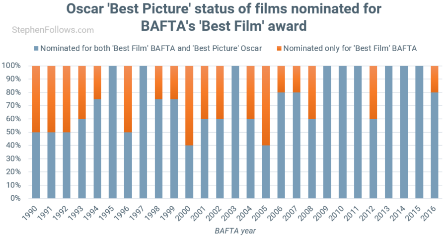 BAFTA awards vs Oscar best picture noms