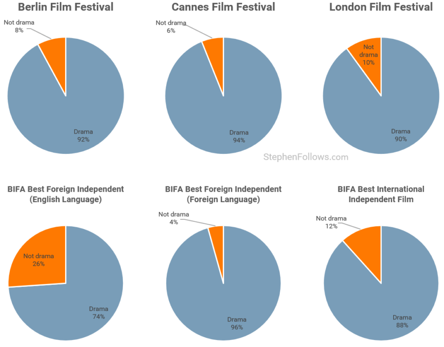 Bafta awards vs other awards for daram films