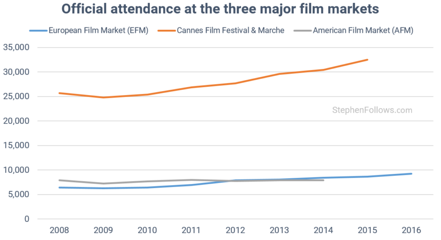 European Film Market vs AFM and Cannes
