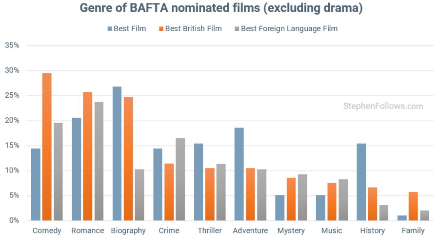 Genre of BAFTA award nomniees