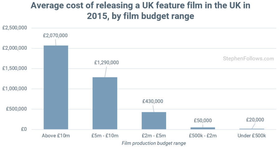 Prints and Advertising UK film average
