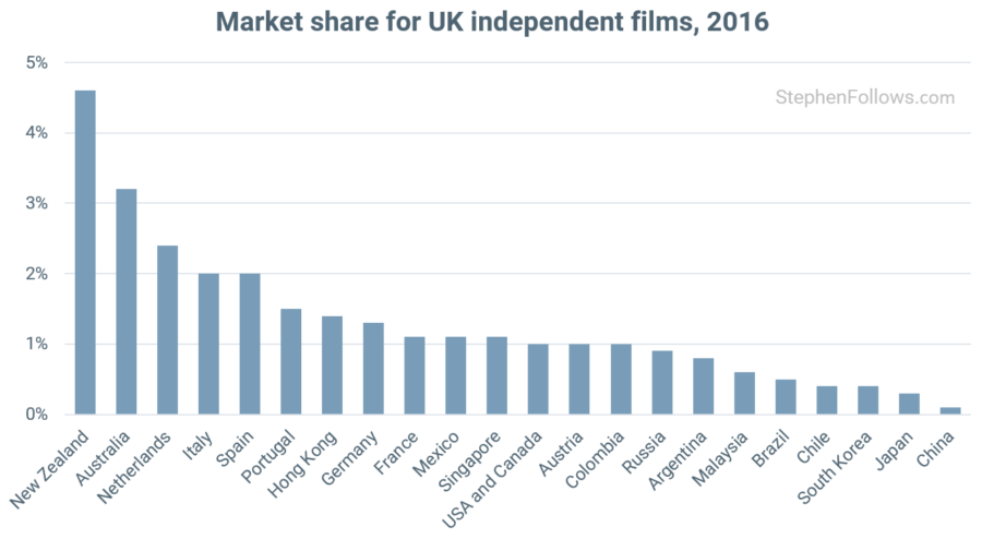 Countries where UK films do well