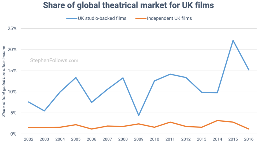 Global theatrical market for UK films