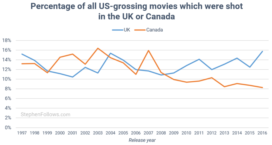 Hollywood films shot in UK and Canada