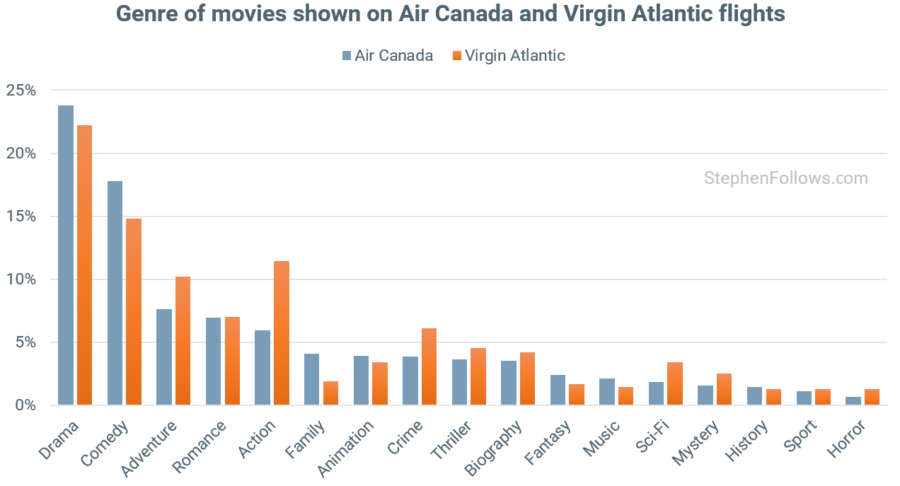 In-flight movies by genre