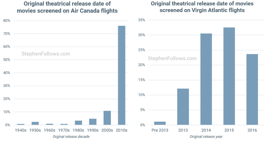 In-flight movies by original release year