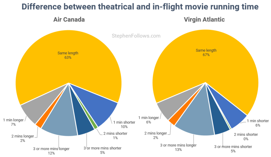 In-flight movies running time
