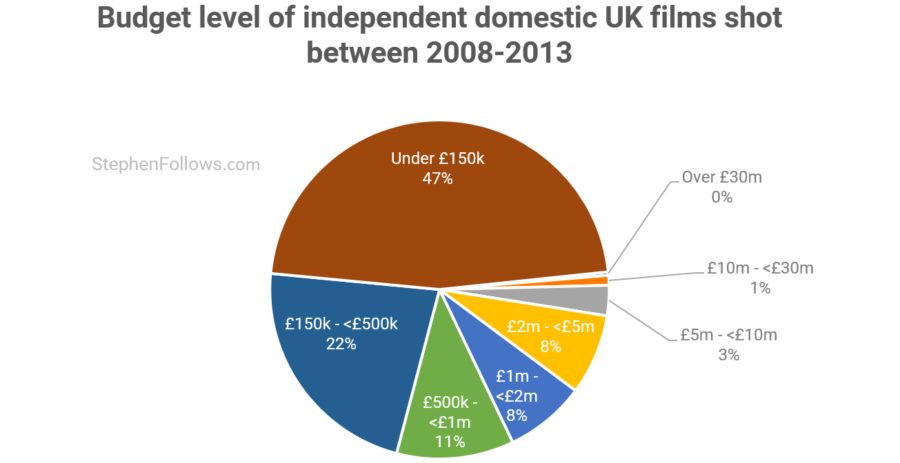 Independent domestic UK films