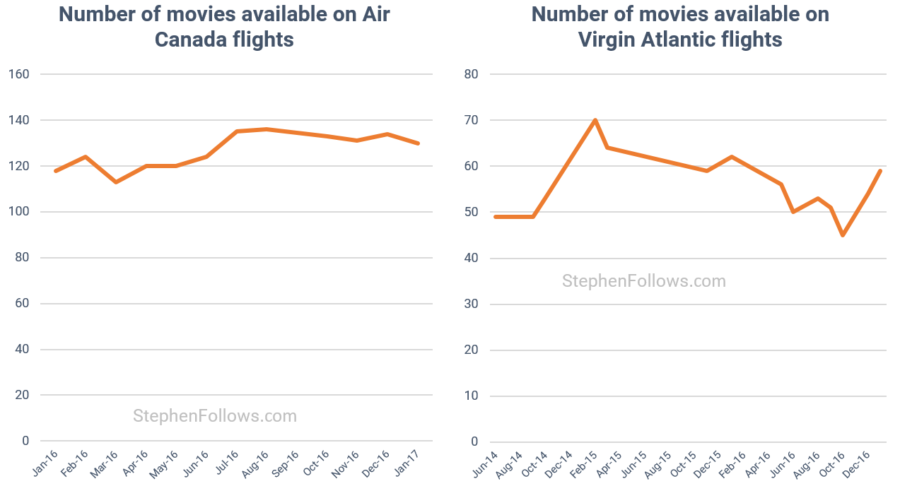 Number of in-flight movies