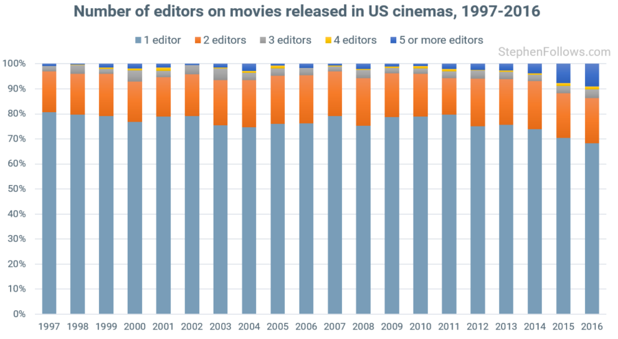 Number of movie editors