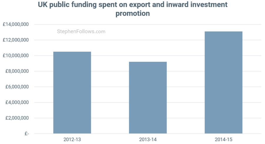 Public fudning spent on inward investment
