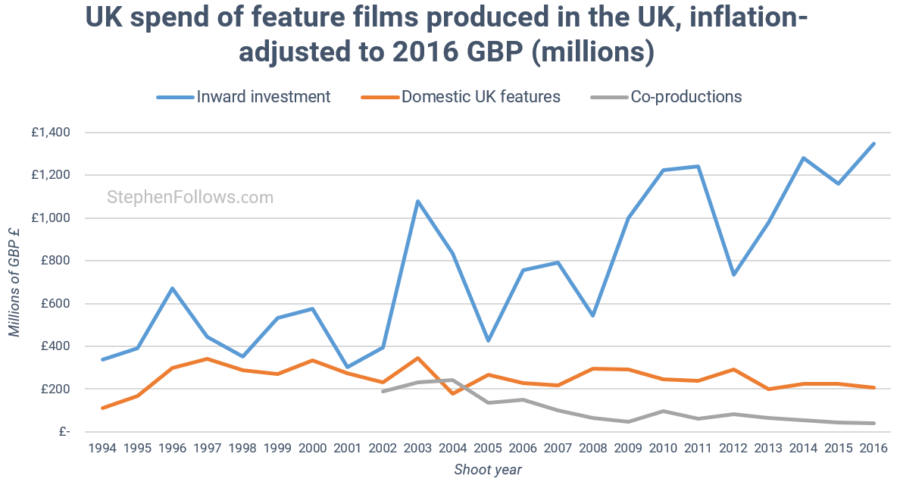 UK film economy