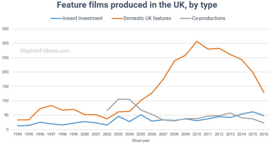 UK film economy movies shot in the UK