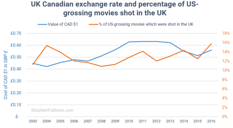 UK film economy vs UK Canadian exchange rate