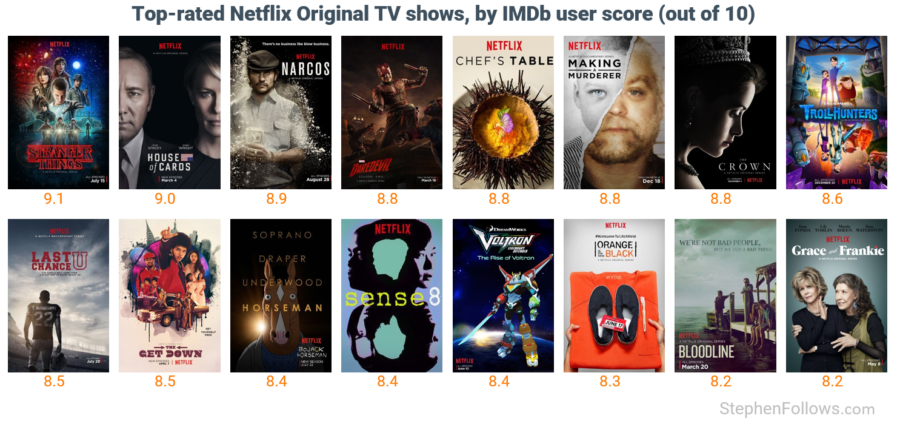IMDb - What's the best Netflix Original of all time?