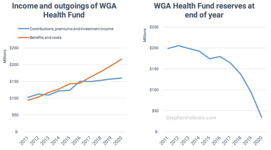 Writers Strike WGA Health fund
