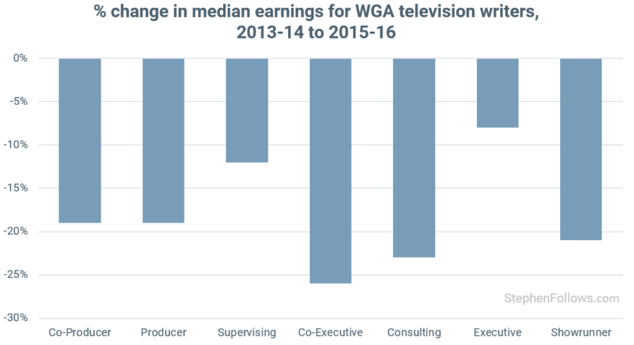 Writers Strike WGA TV writers pay