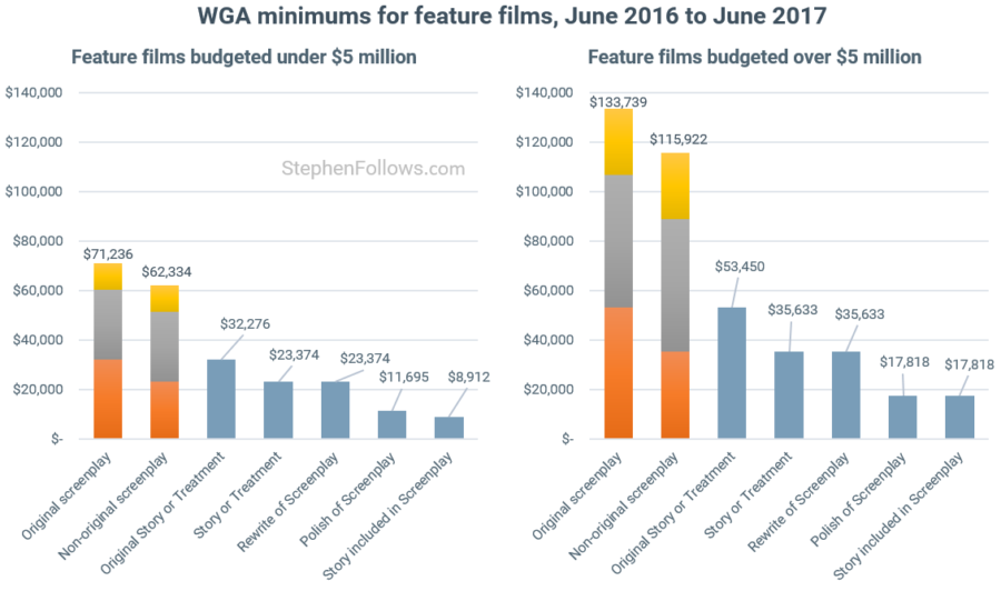Writers Strike WGA - mins feature films 2016