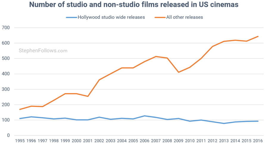 Number-of-studio-and-non-studio-films-re