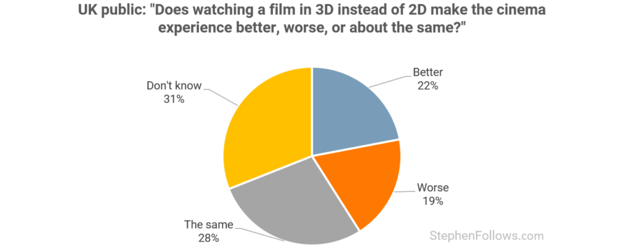 Why don't people like 3D movies?