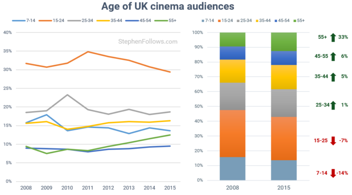 film-trends-age-of-cinema-audience-in-uk