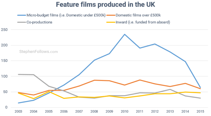film-business-is-changing-feature-films-made-in-uk