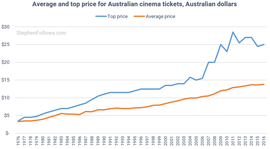 Are cinema box office takings rising or falling?