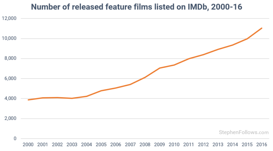Genre trends in global film production