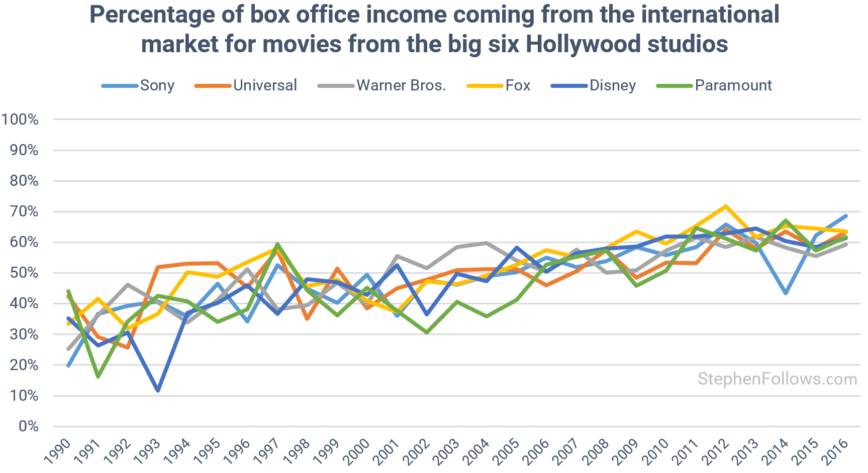 Percentage-of-box-office-income-coming-from-the-international-market-for-movies-from-the-big-six-Hollywood-studios.png