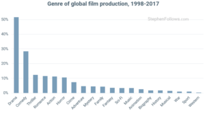 Genre trends in global film production