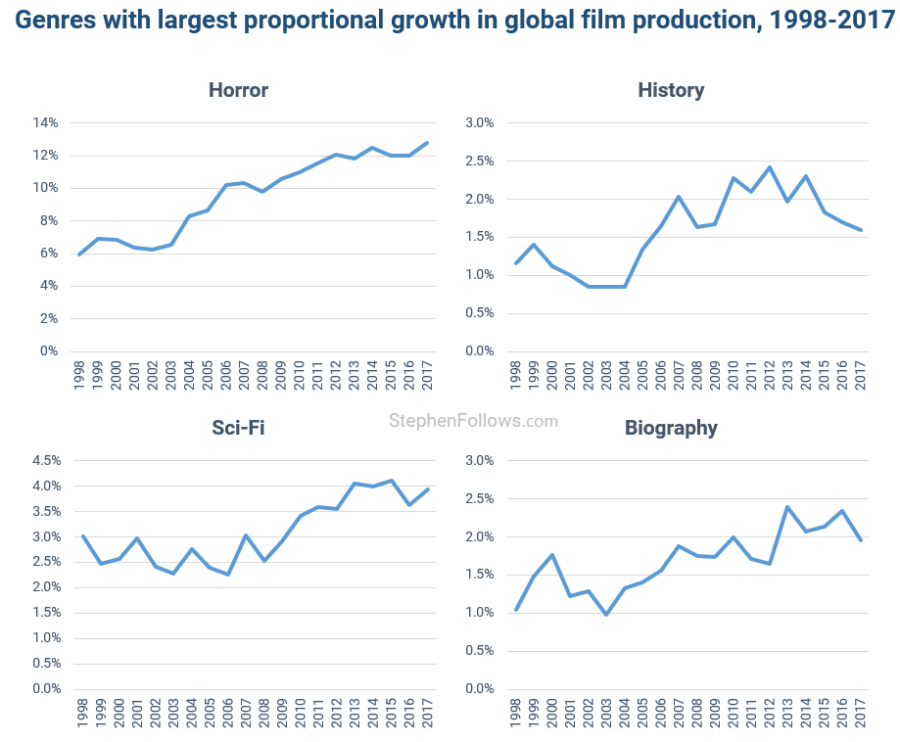 Genre Trends In Global Film Production