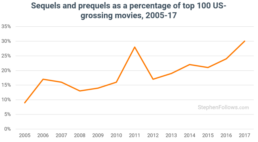 The Prevalence Of Sequels Remakes And Original Movies