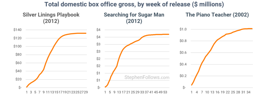 How important is the opening week to a movie's total box office?