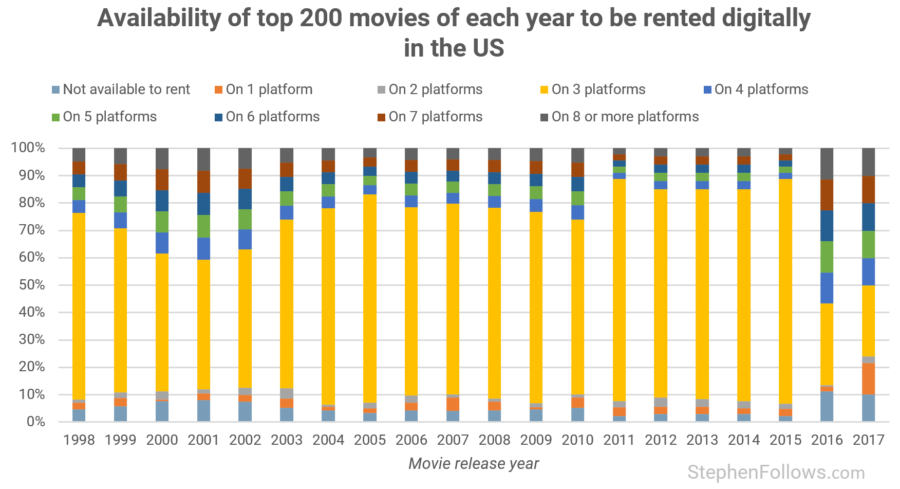 What percentage of movies are available to stream, rent or buy online?