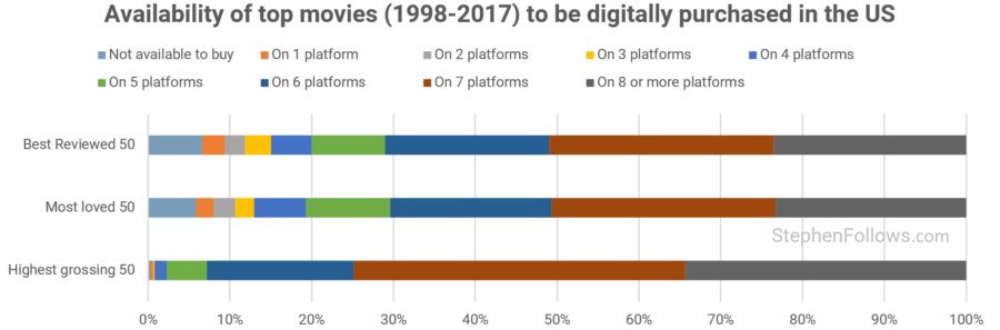 What percentage of movies are available to stream, rent or buy online?