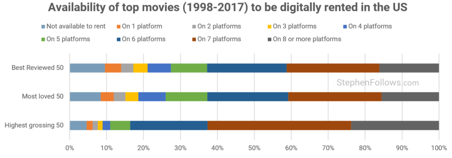 https://stephenfollows.com/wp-content/uploads/2018/08/Availability-of-top-movies-1998-2017-to-be-digitally-rentedin-the-US-900x316.png