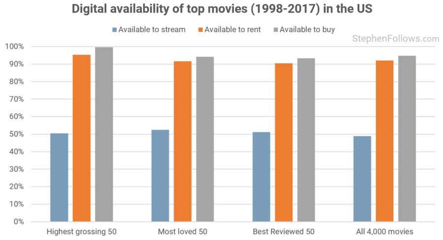 comparing actual to digital movie prices