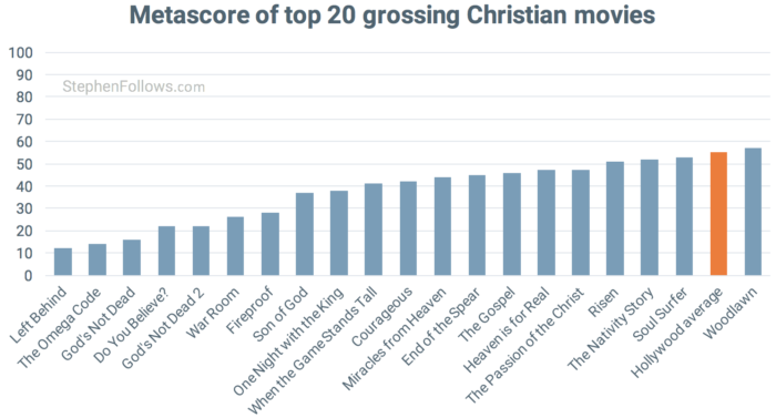 metascore-top-20-christian-films