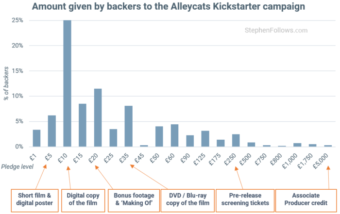 film financing Kickstarter backers