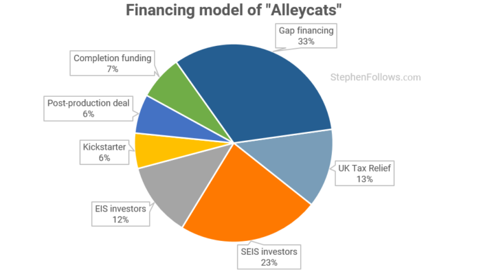 film financing of Alleycats