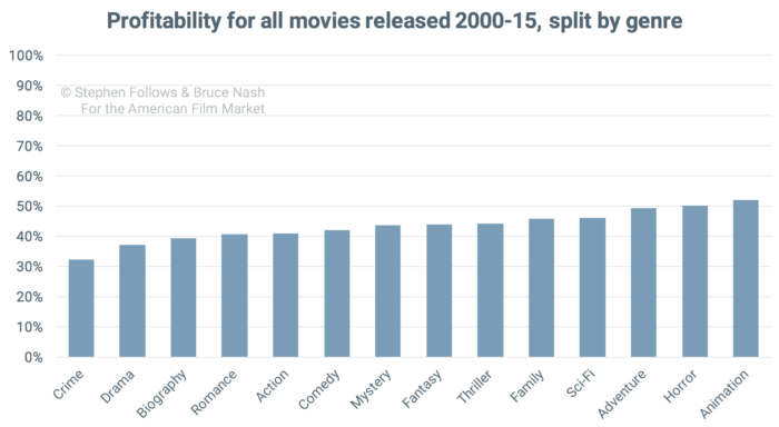 good-movie-profitability-by-genre