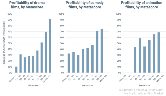 good-movie-profitability-least-correlated